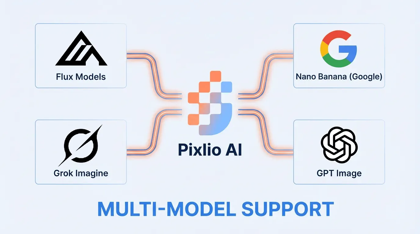 Selection of AI image models available in Pixlio's AI image editor including Nano Banana, GPT Image 1.5, Grok Imagine Image, and Flux
